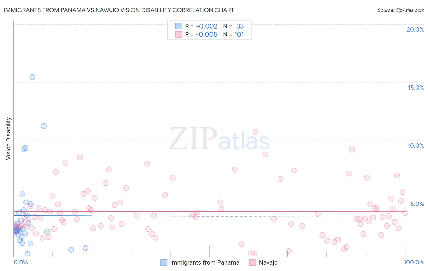 Immigrants from Panama vs Navajo Vision Disability