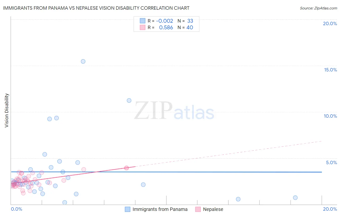 Immigrants from Panama vs Nepalese Vision Disability