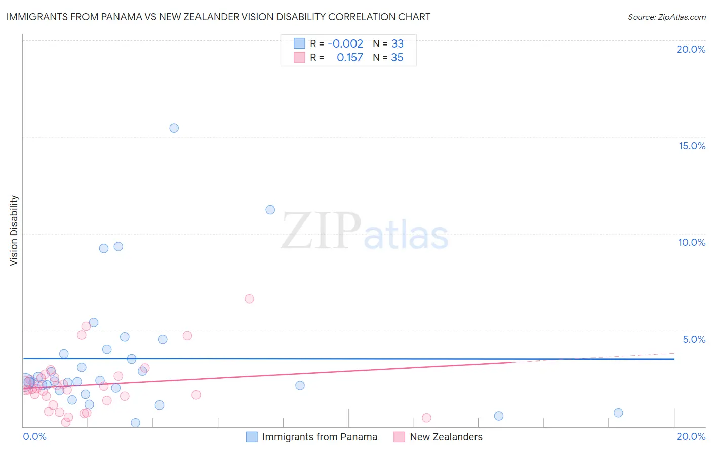 Immigrants from Panama vs New Zealander Vision Disability