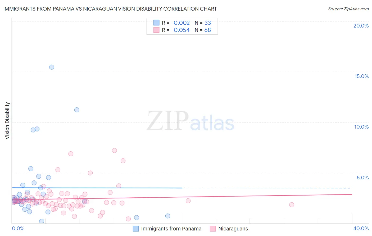 Immigrants from Panama vs Nicaraguan Vision Disability