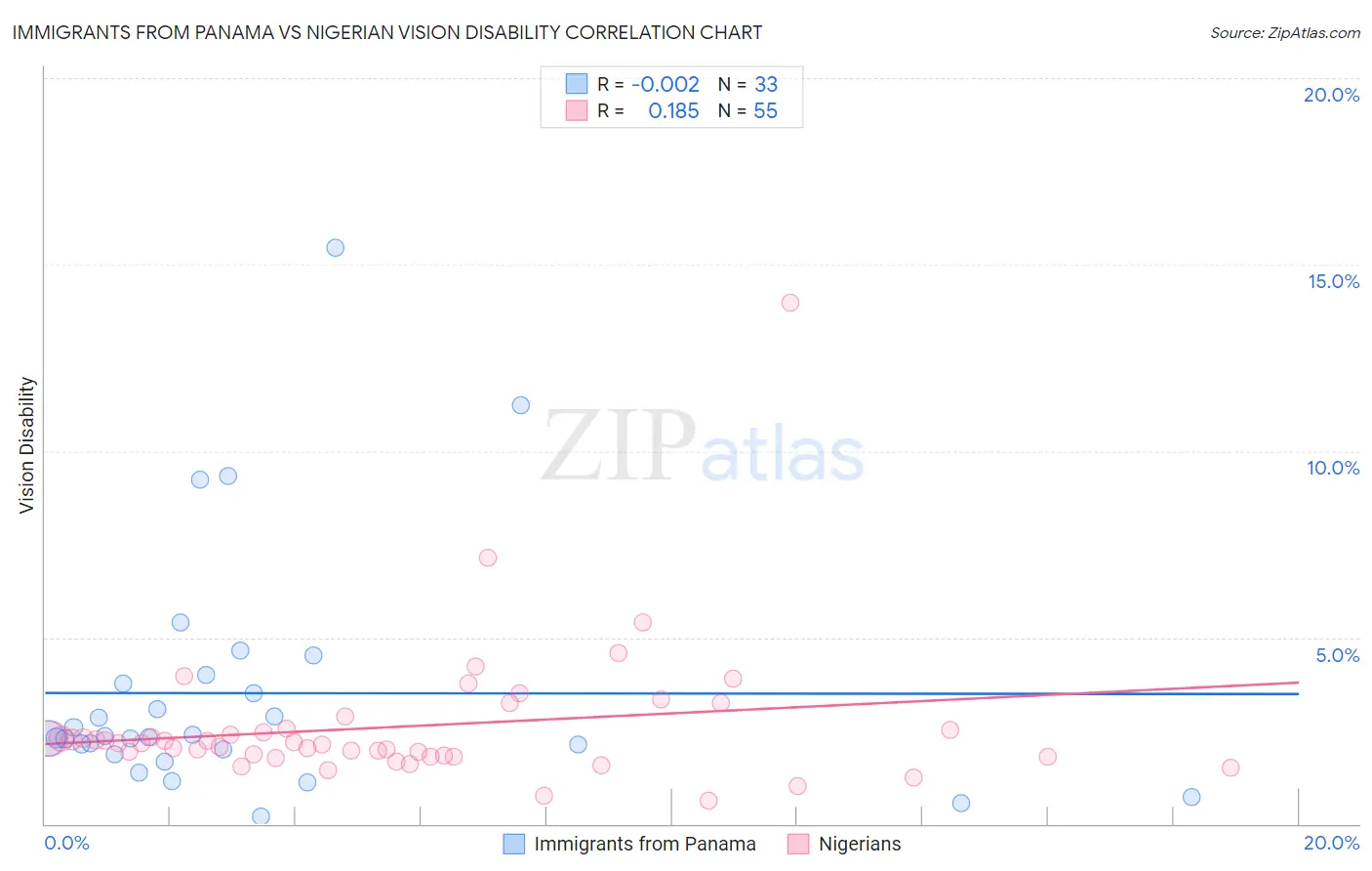 Immigrants from Panama vs Nigerian Vision Disability