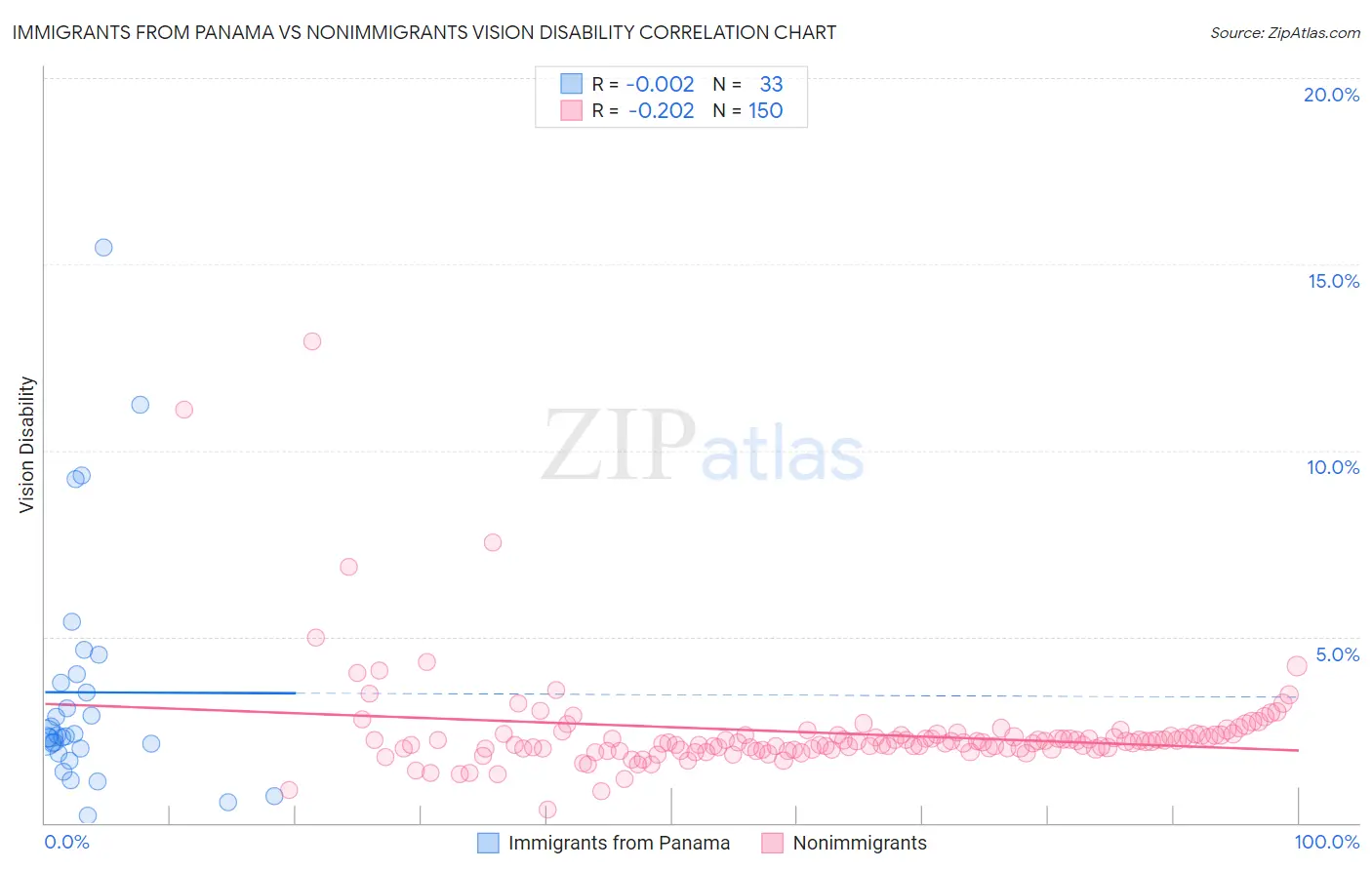 Immigrants from Panama vs Nonimmigrants Vision Disability