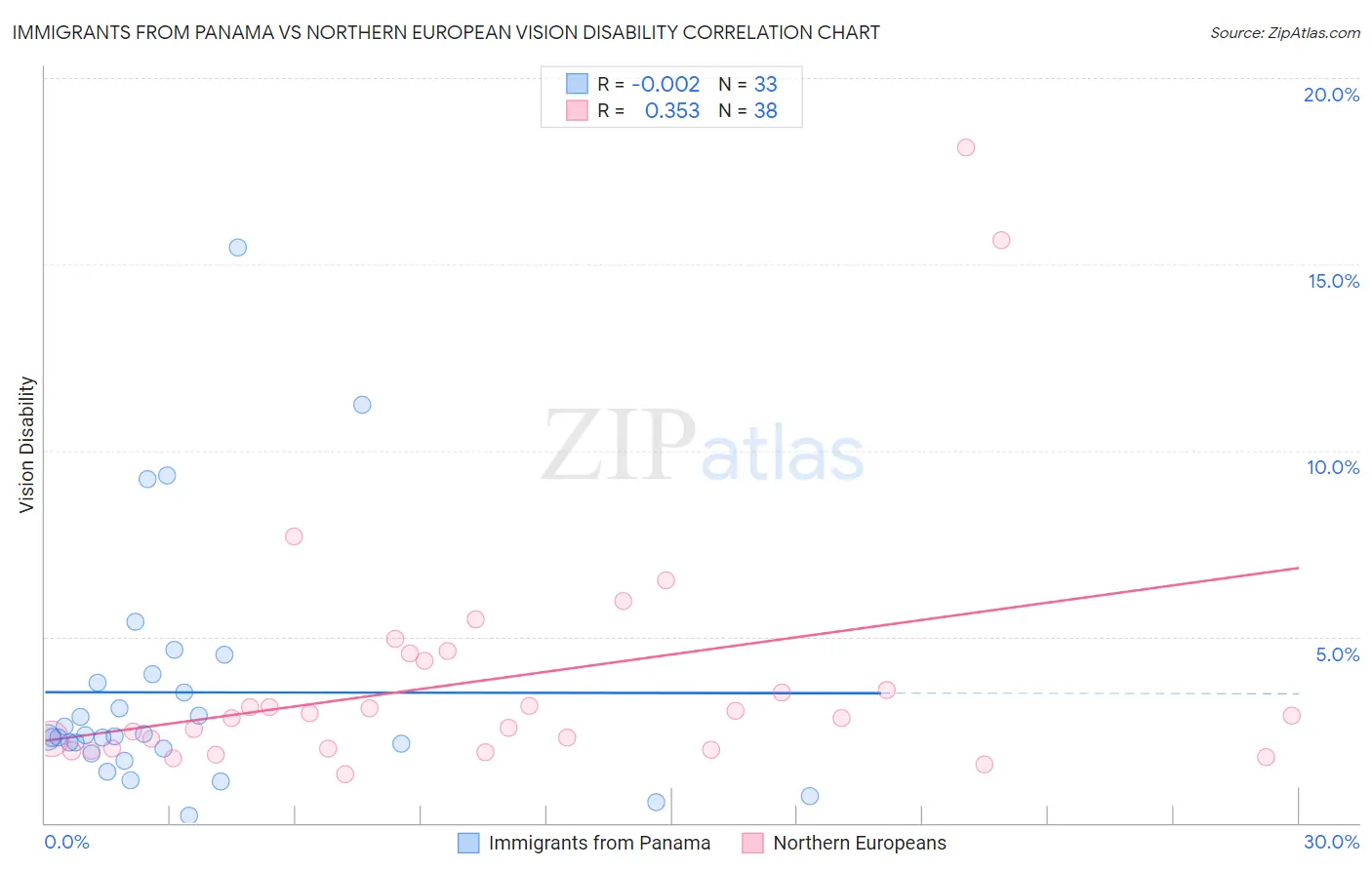 Immigrants from Panama vs Northern European Vision Disability