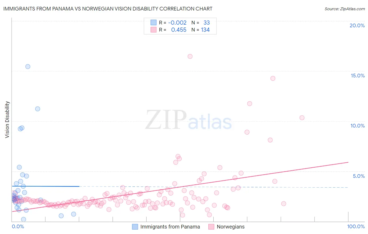 Immigrants from Panama vs Norwegian Vision Disability