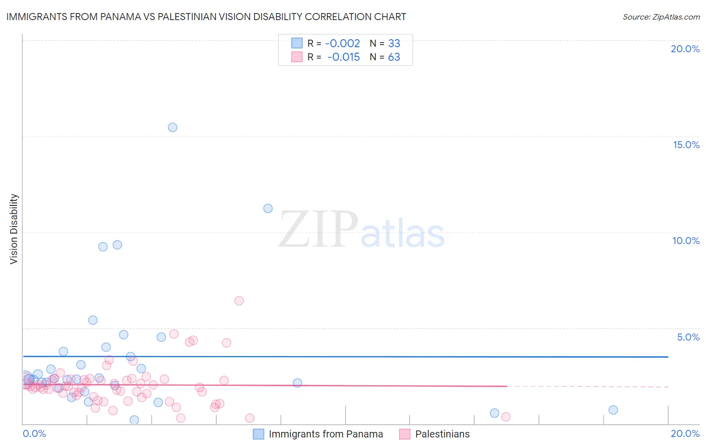 Immigrants from Panama vs Palestinian Vision Disability