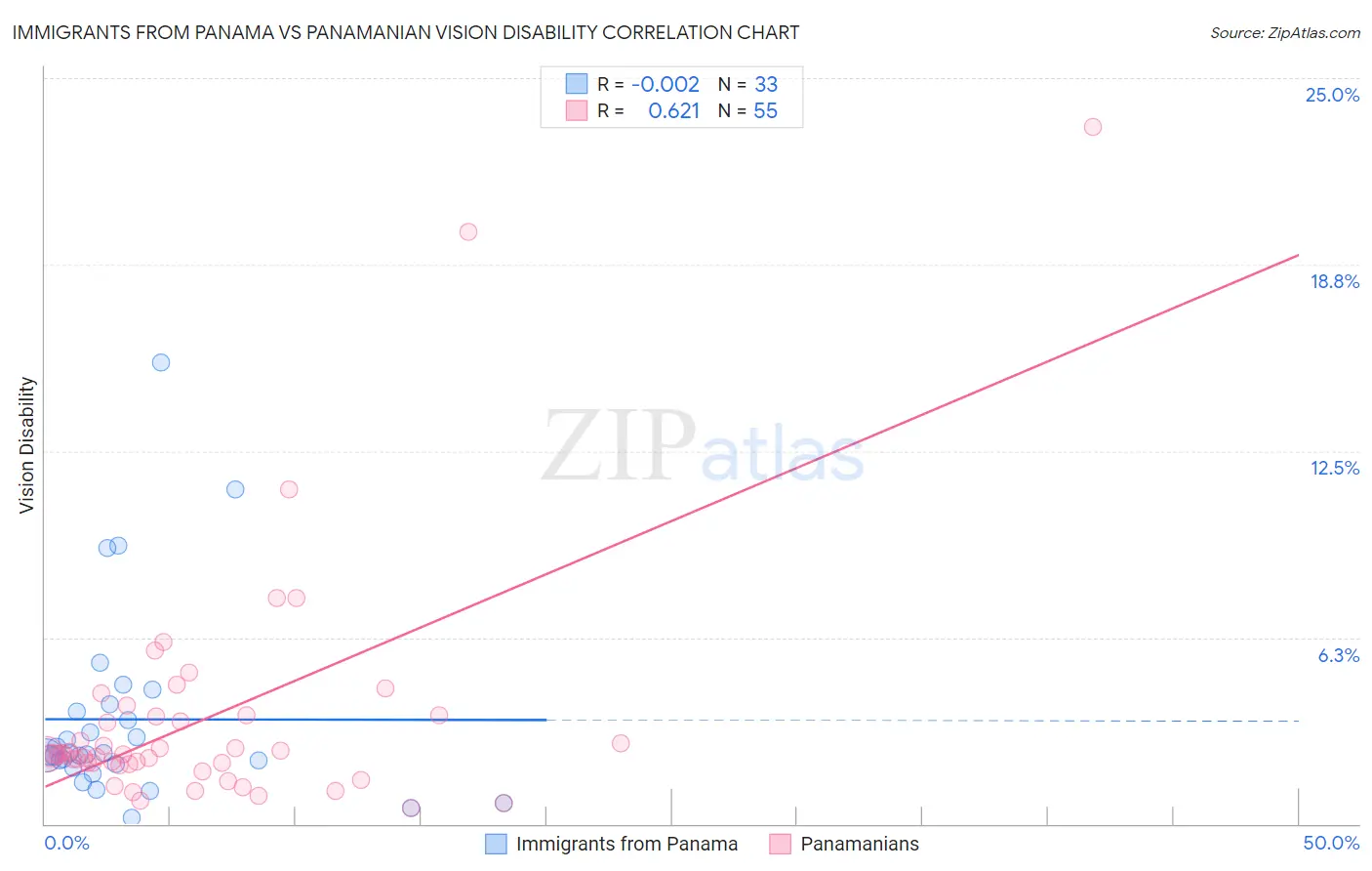 Immigrants from Panama vs Panamanian Vision Disability