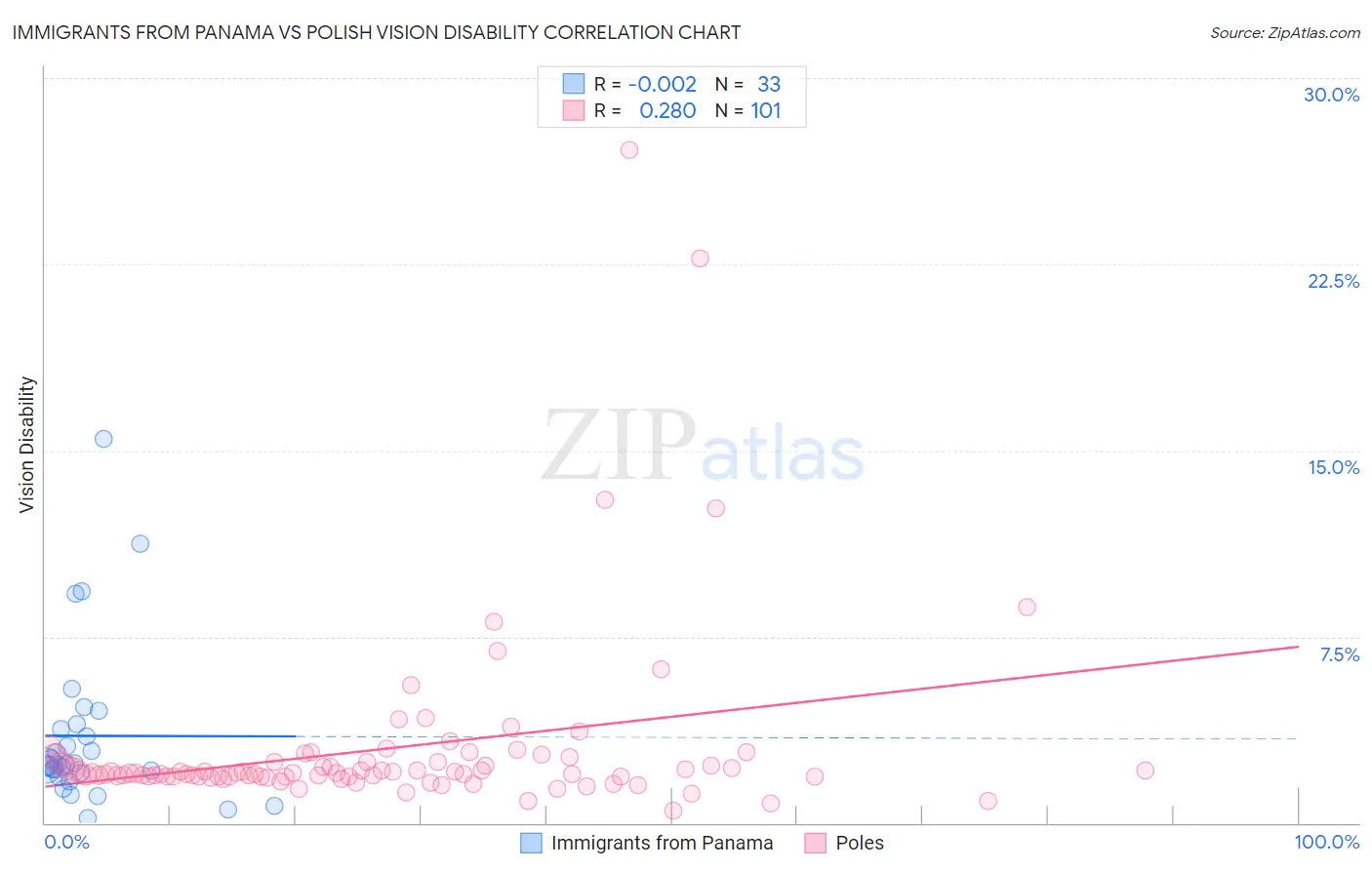 Immigrants from Panama vs Polish Vision Disability