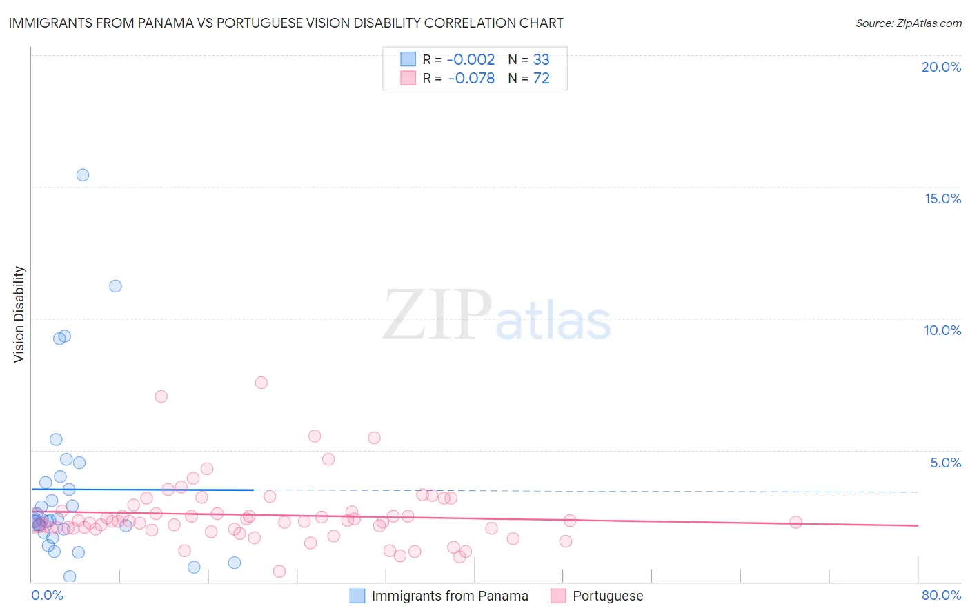 Immigrants from Panama vs Portuguese Vision Disability