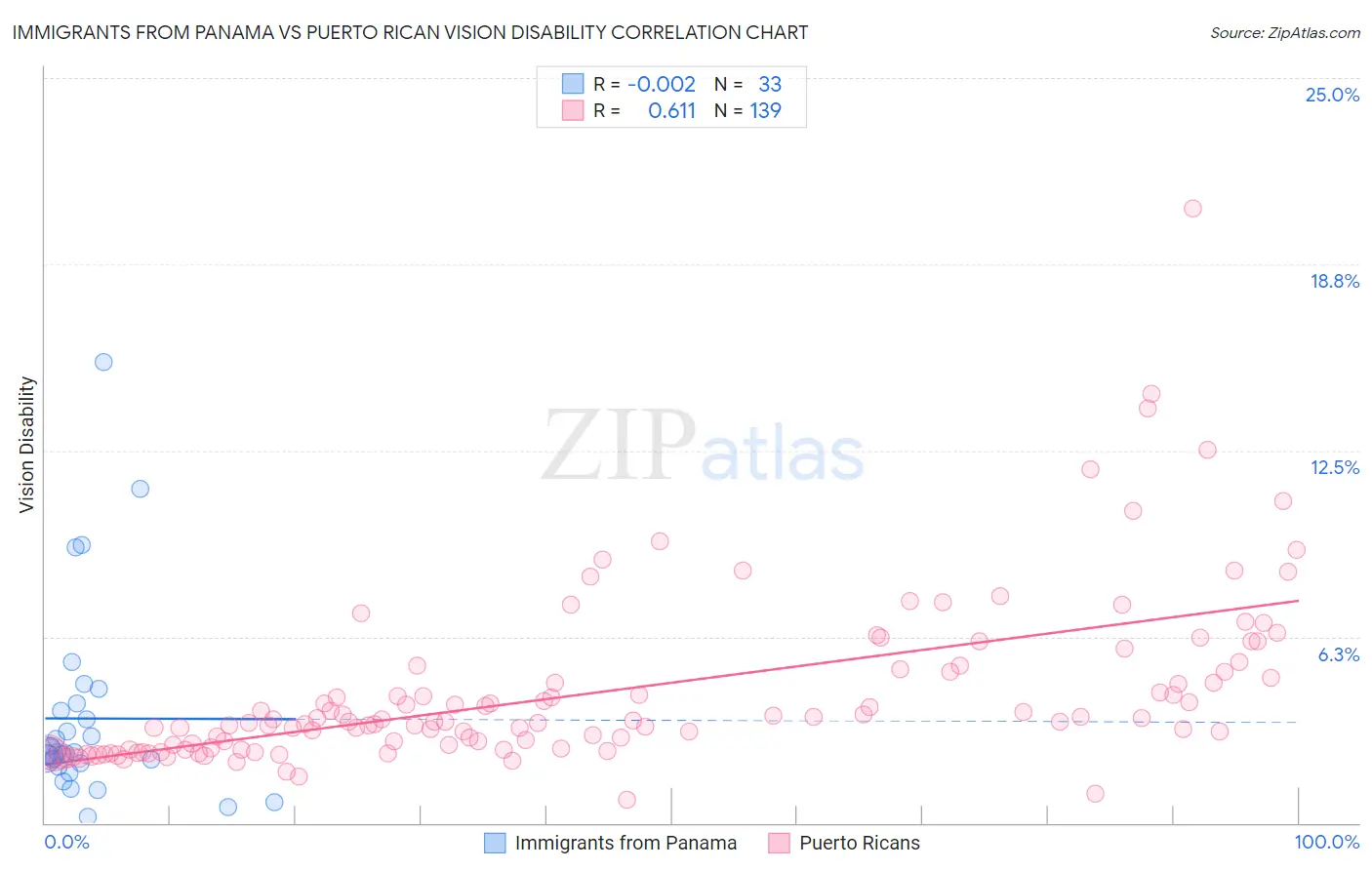 Immigrants from Panama vs Puerto Rican Vision Disability