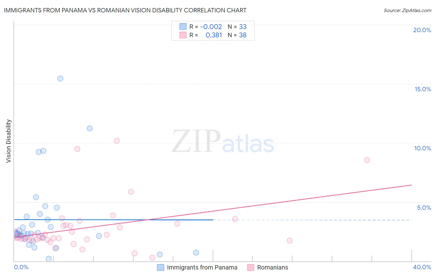 Immigrants from Panama vs Romanian Vision Disability