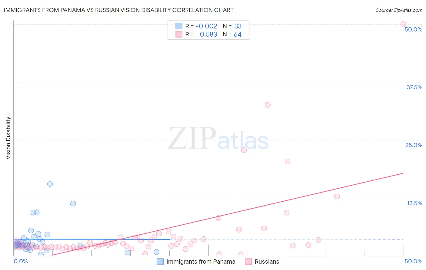 Immigrants from Panama vs Russian Vision Disability