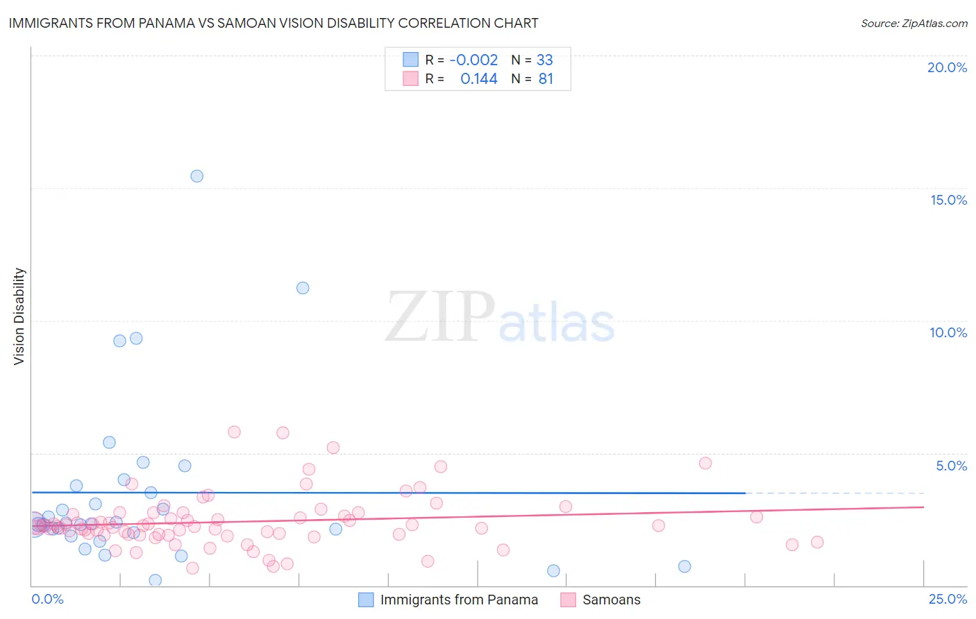 Immigrants from Panama vs Samoan Vision Disability