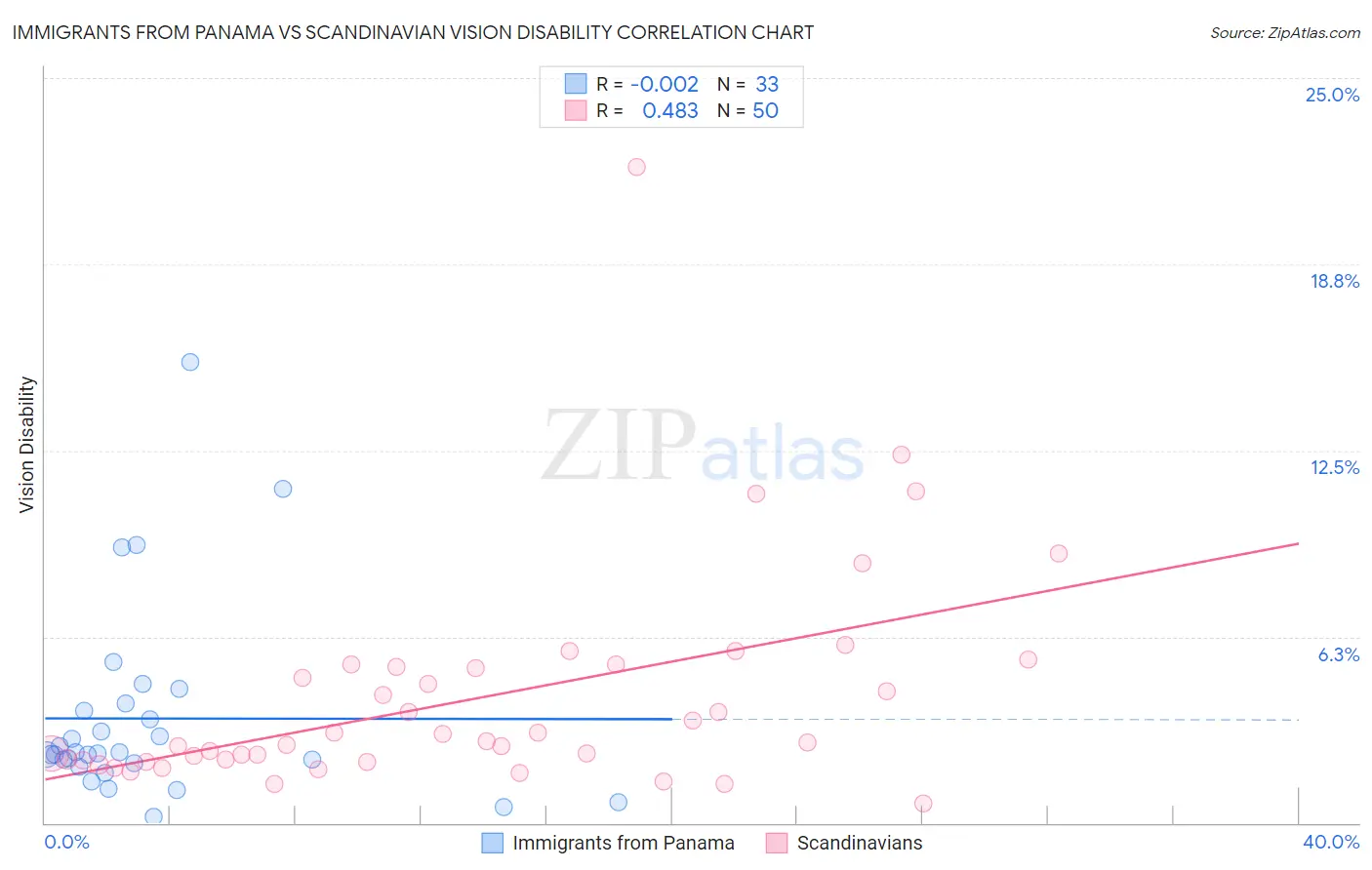 Immigrants from Panama vs Scandinavian Vision Disability