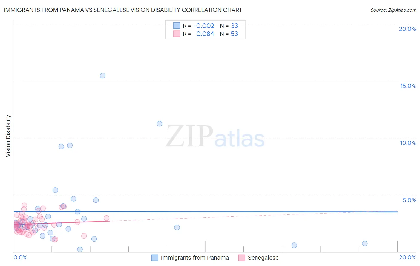 Immigrants from Panama vs Senegalese Vision Disability