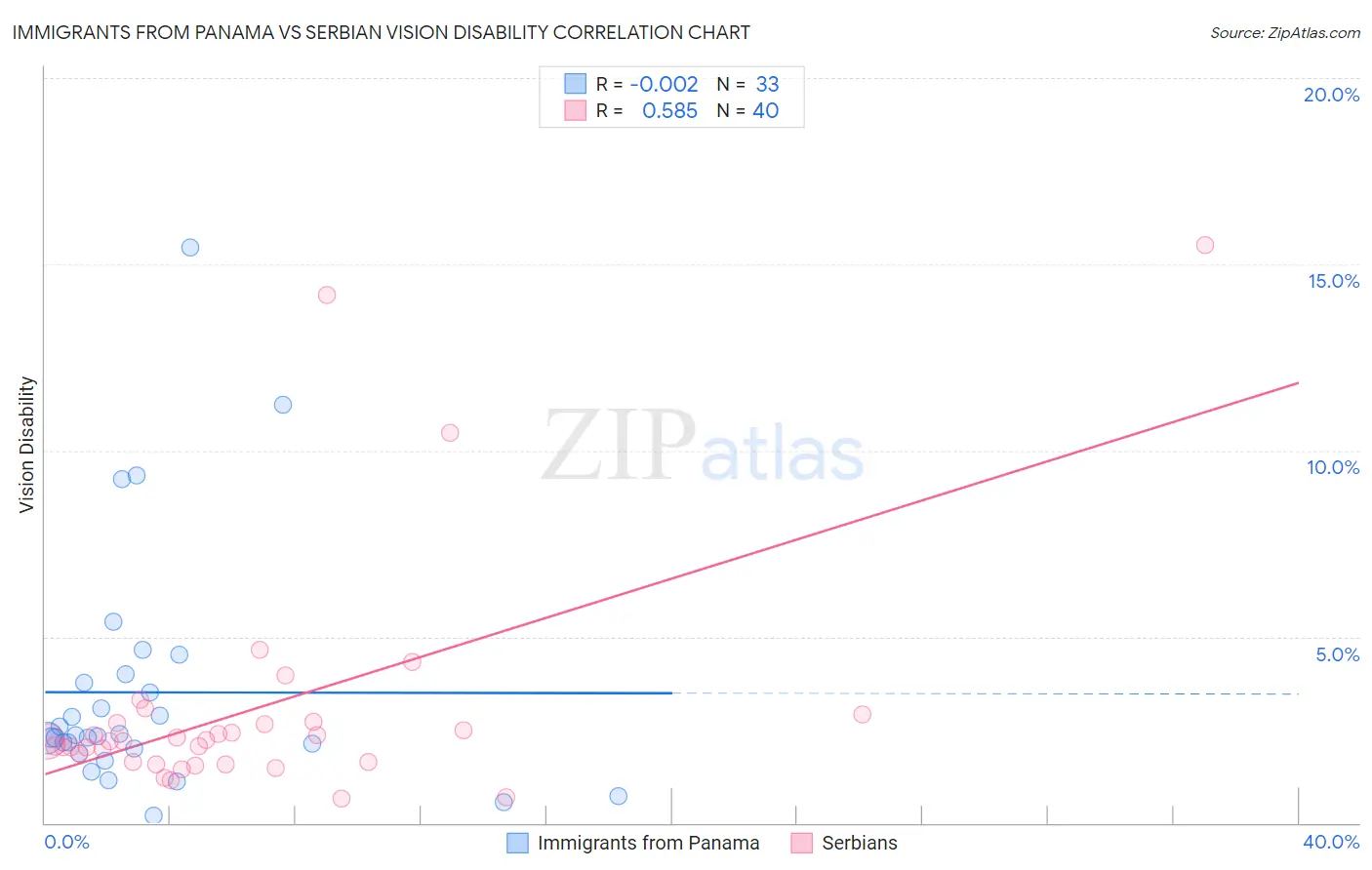 Immigrants from Panama vs Serbian Vision Disability