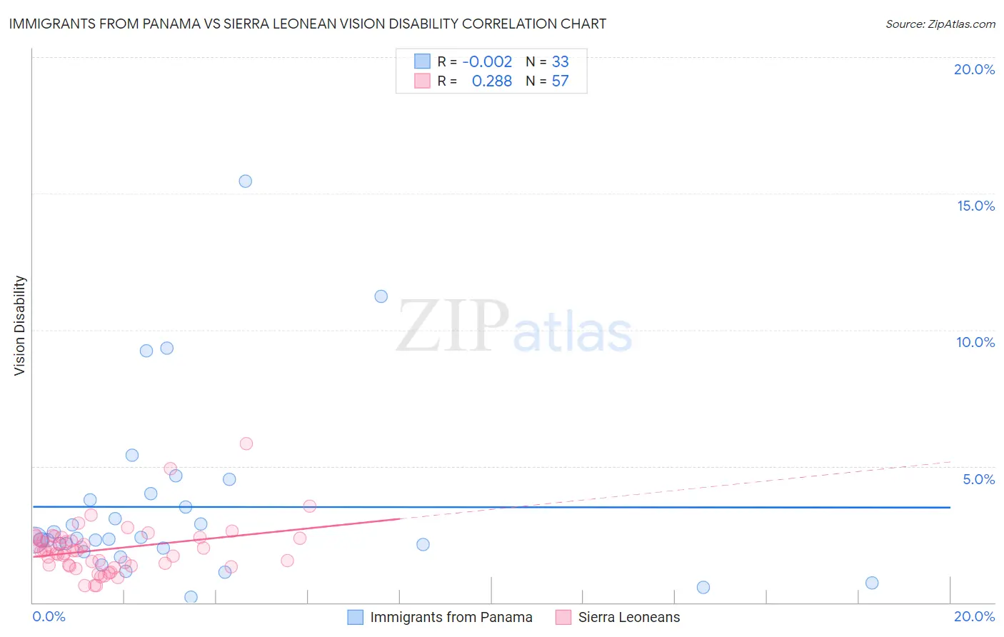 Immigrants from Panama vs Sierra Leonean Vision Disability