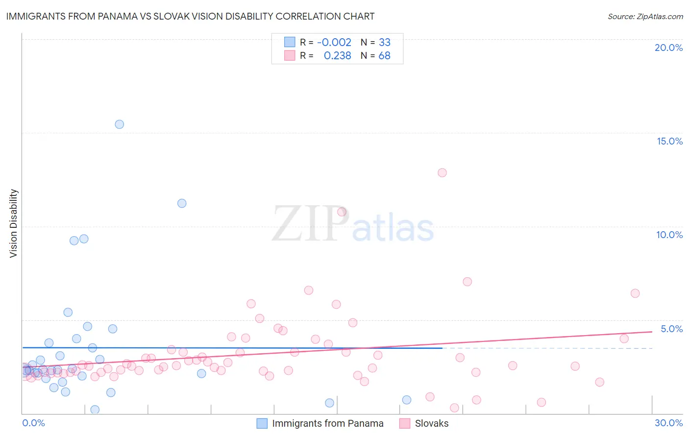 Immigrants from Panama vs Slovak Vision Disability