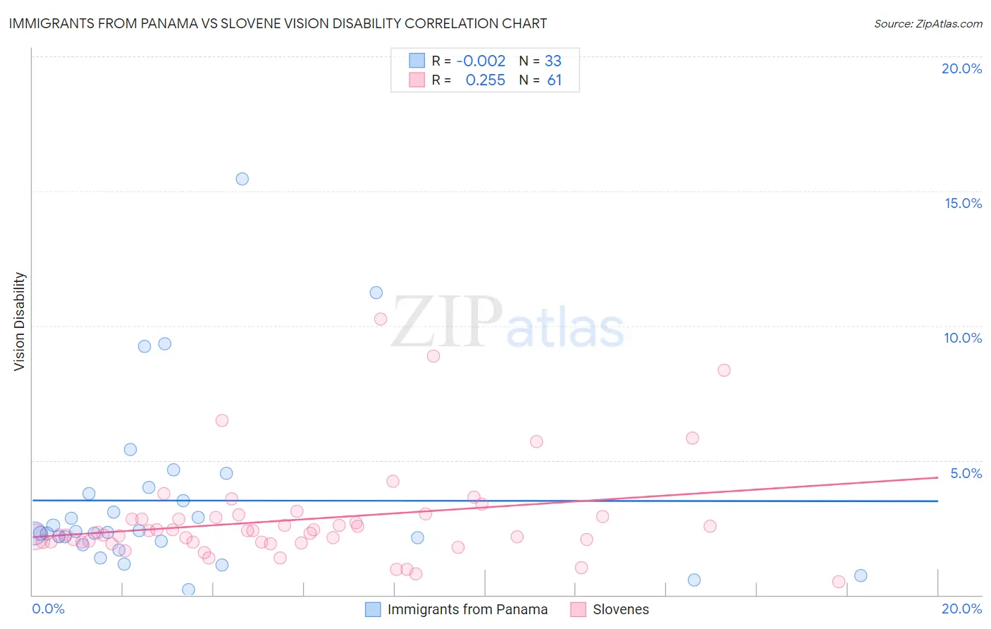 Immigrants from Panama vs Slovene Vision Disability