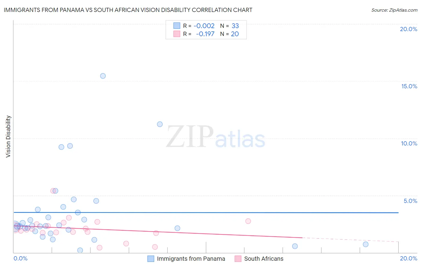 Immigrants from Panama vs South African Vision Disability