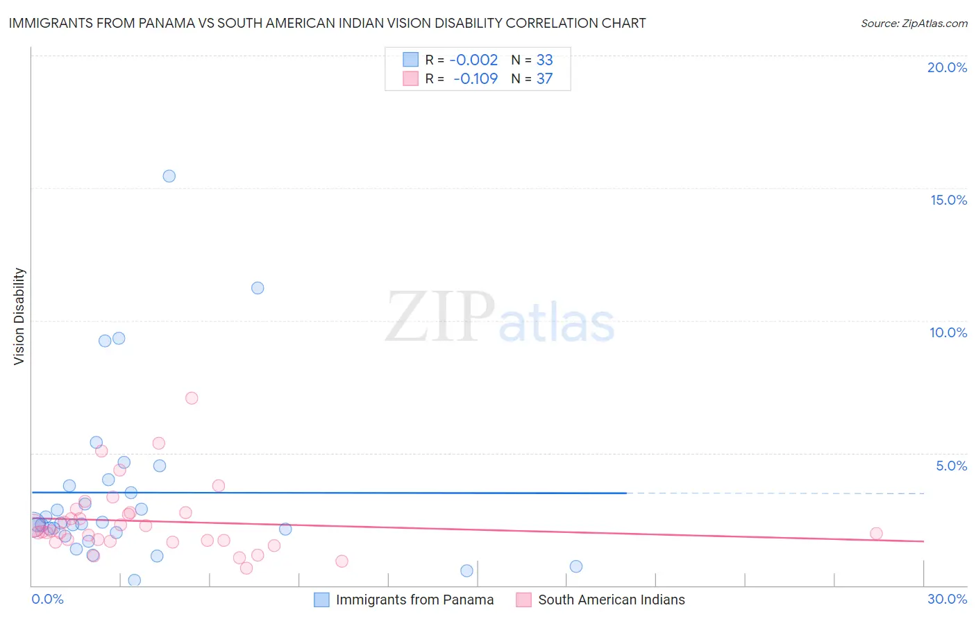 Immigrants from Panama vs South American Indian Vision Disability