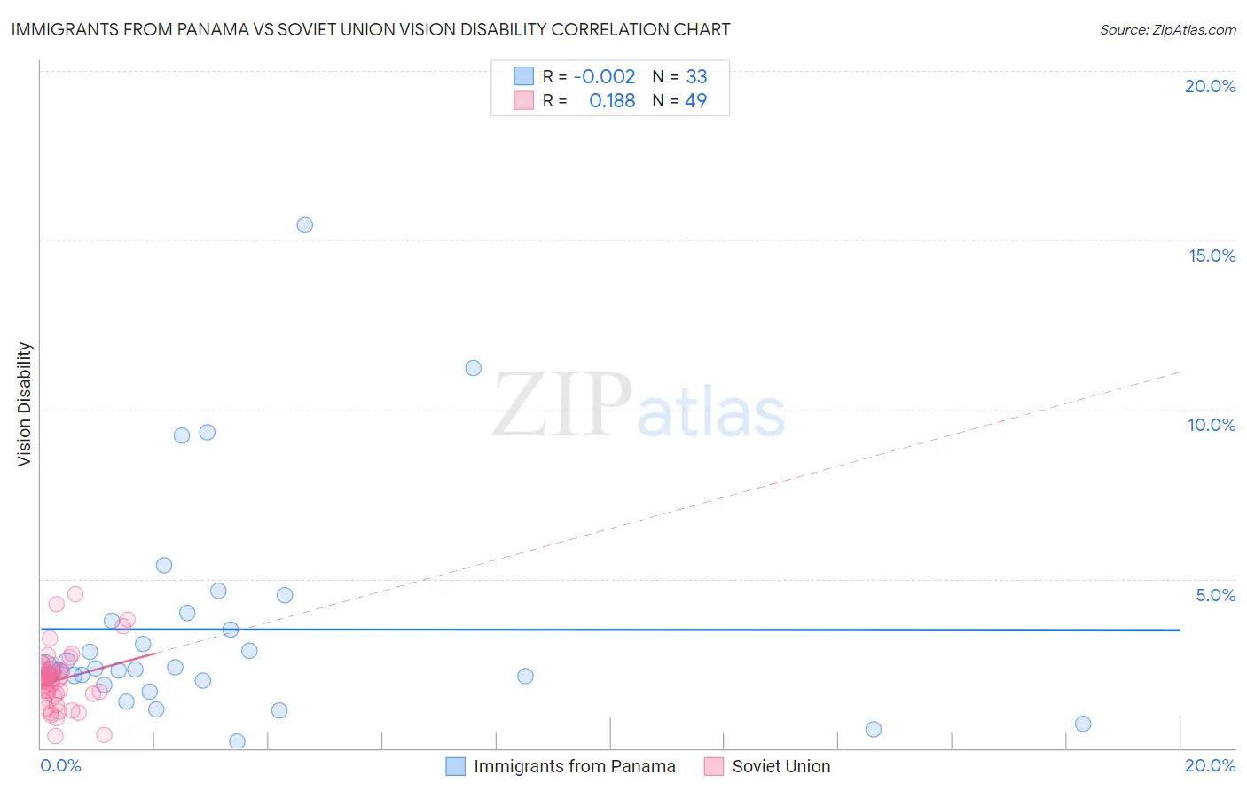 Immigrants from Panama vs Soviet Union Vision Disability
