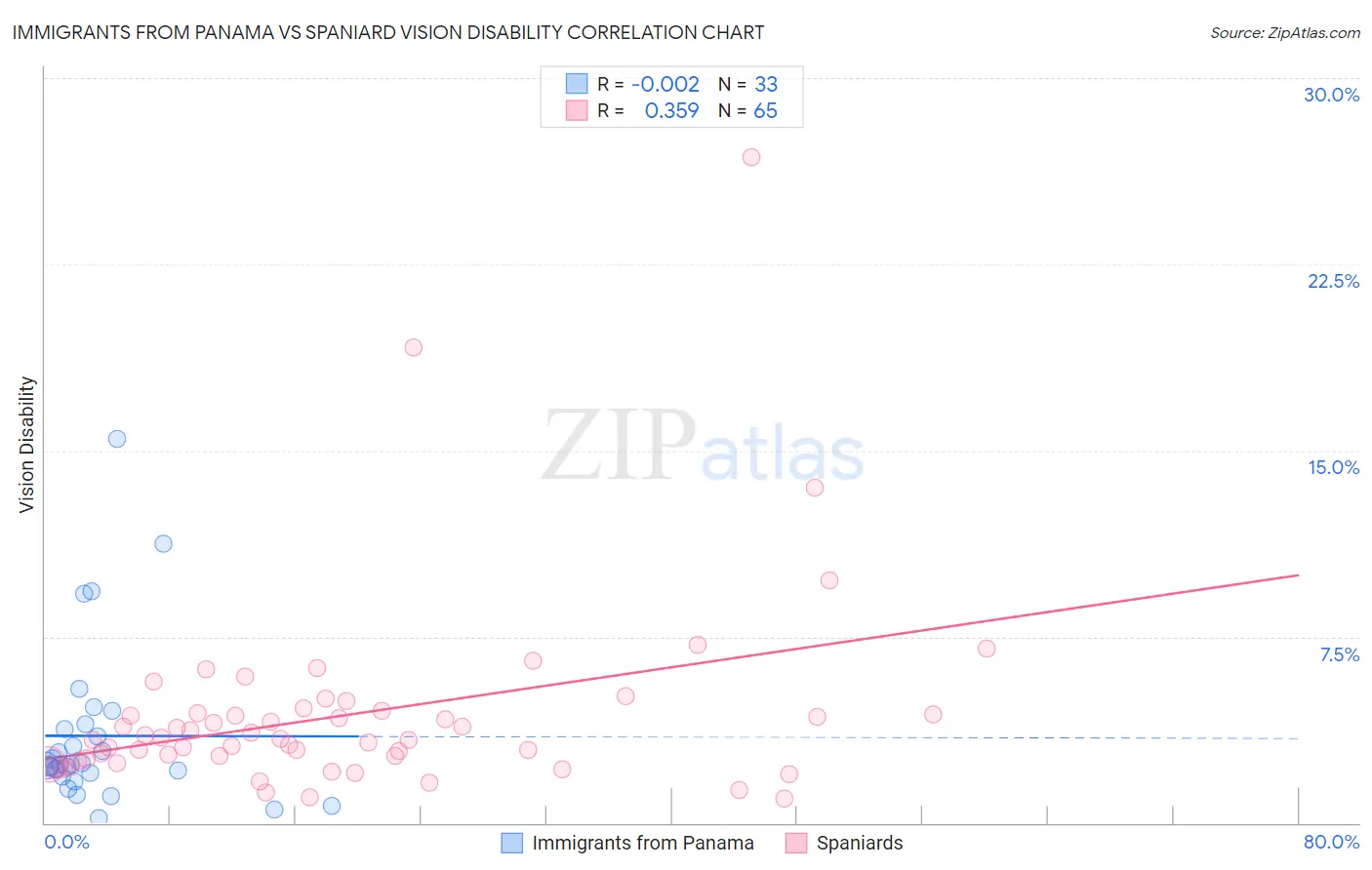 Immigrants from Panama vs Spaniard Vision Disability