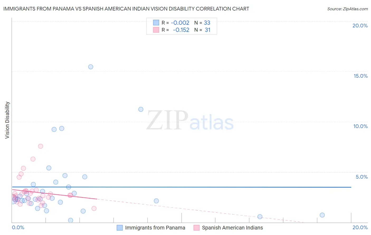 Immigrants from Panama vs Spanish American Indian Vision Disability