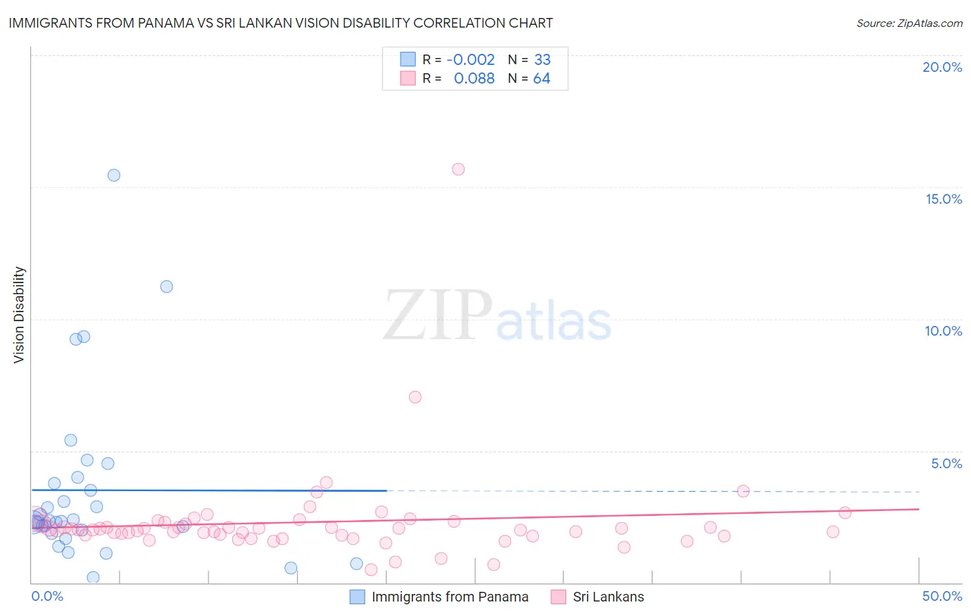 Immigrants from Panama vs Sri Lankan Vision Disability