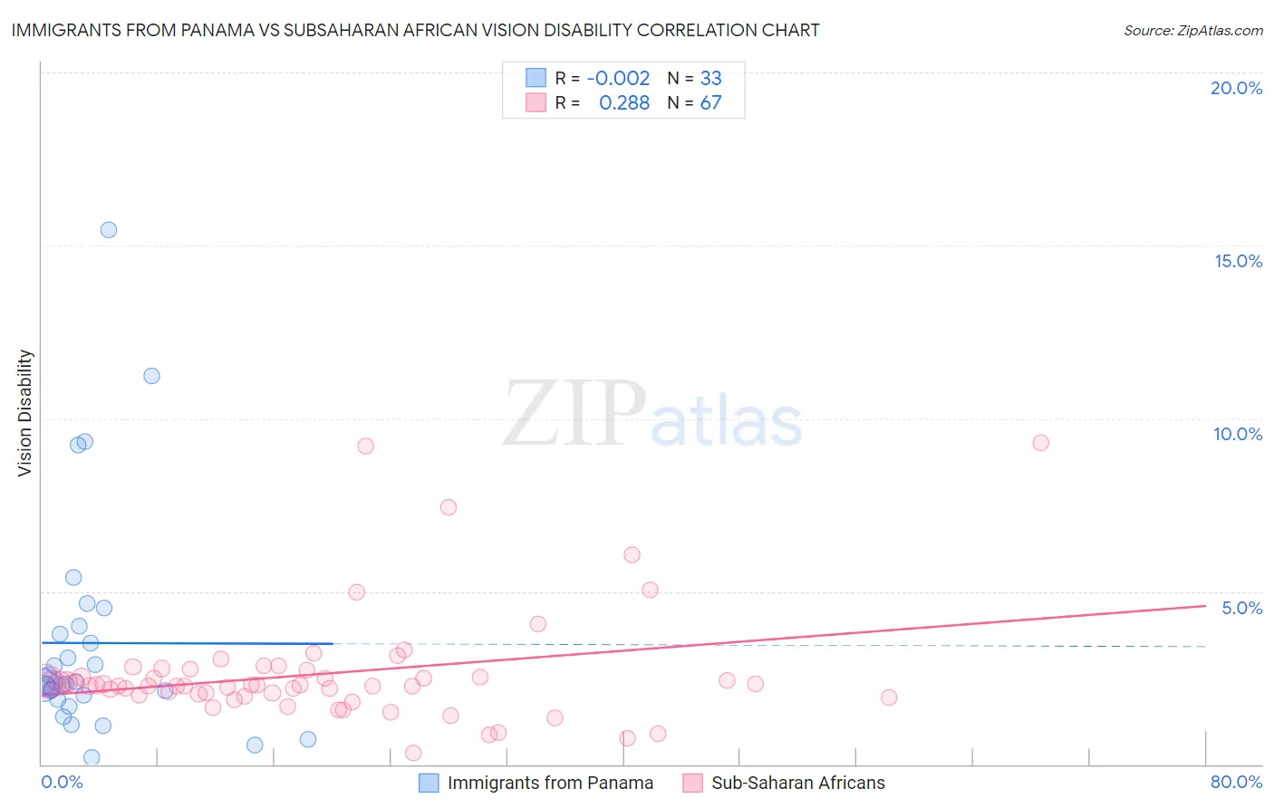 Immigrants from Panama vs Subsaharan African Vision Disability