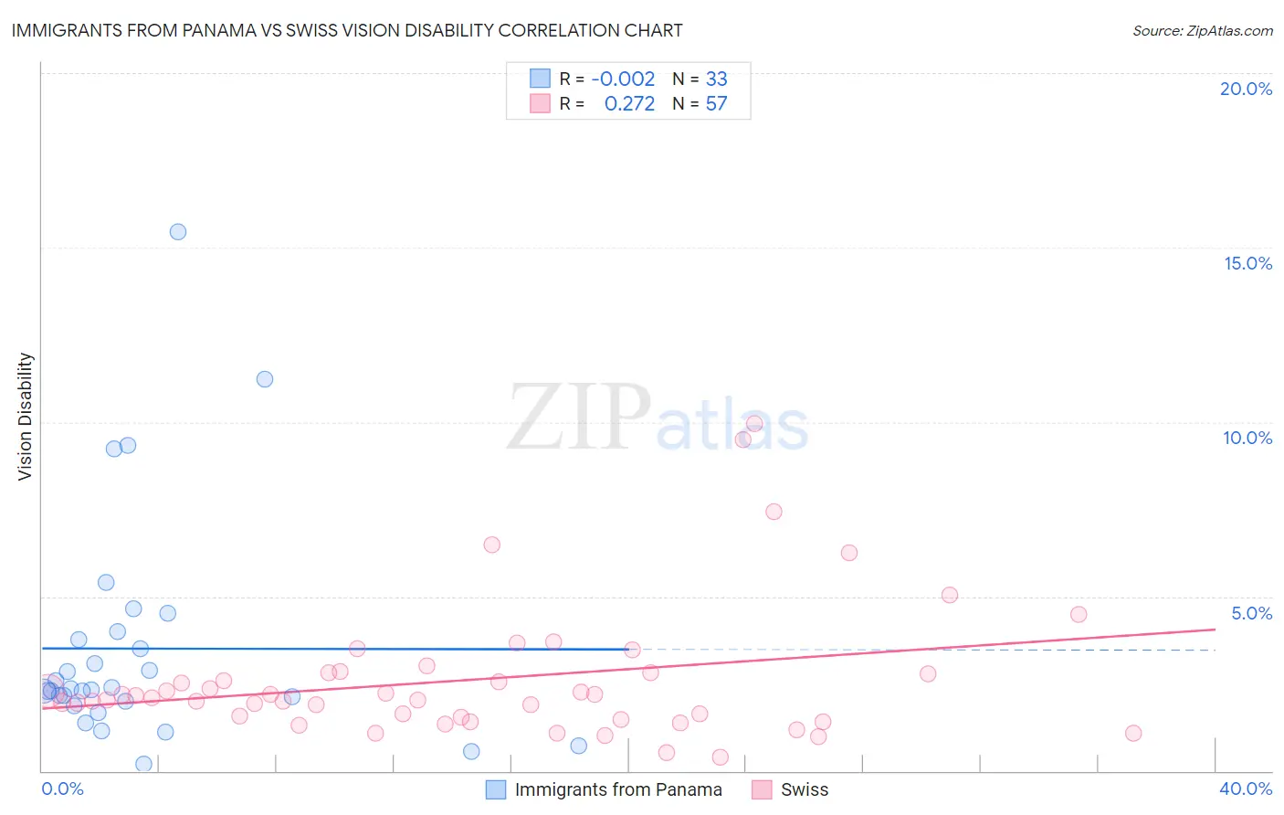 Immigrants from Panama vs Swiss Vision Disability