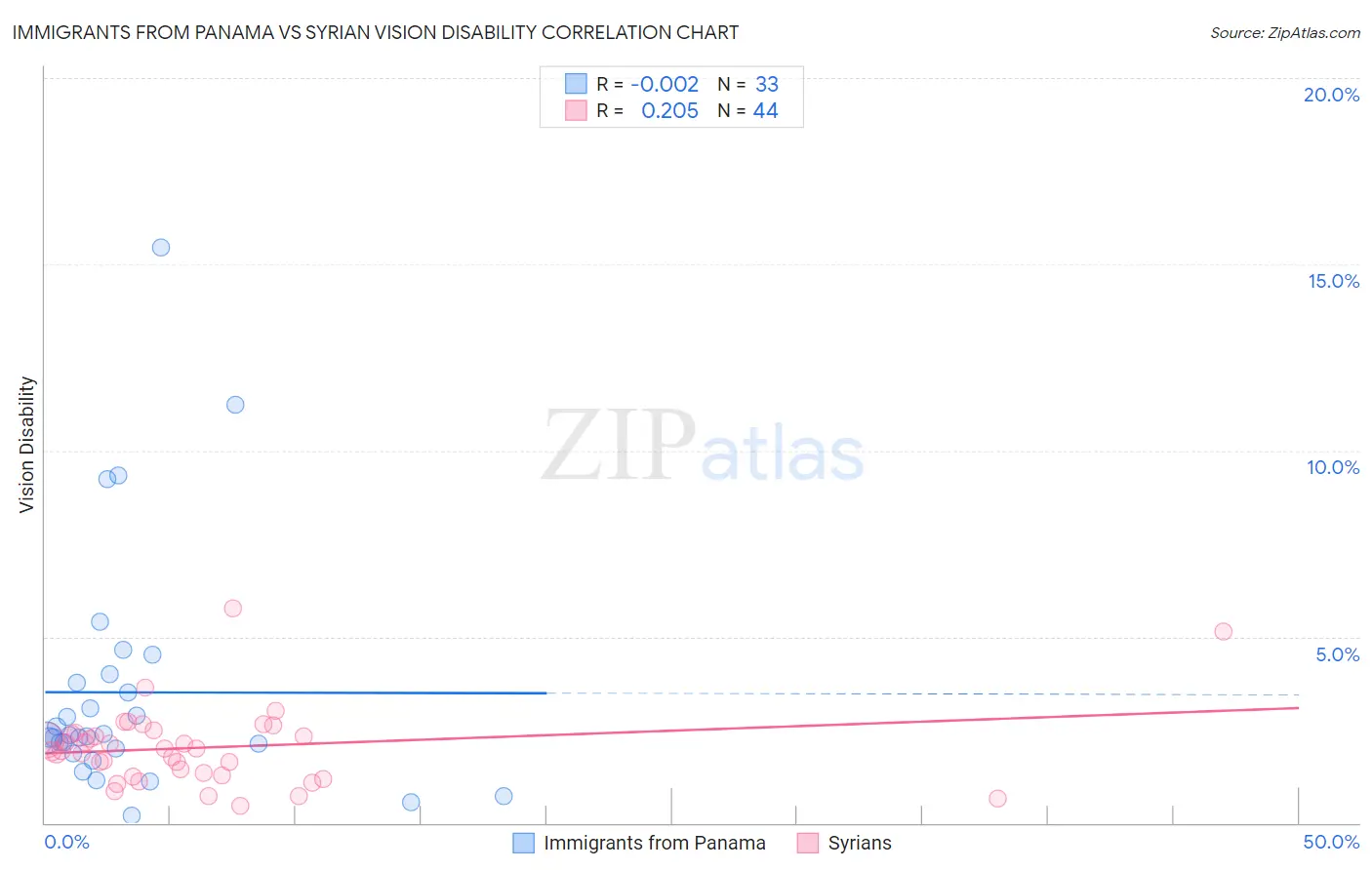 Immigrants from Panama vs Syrian Vision Disability