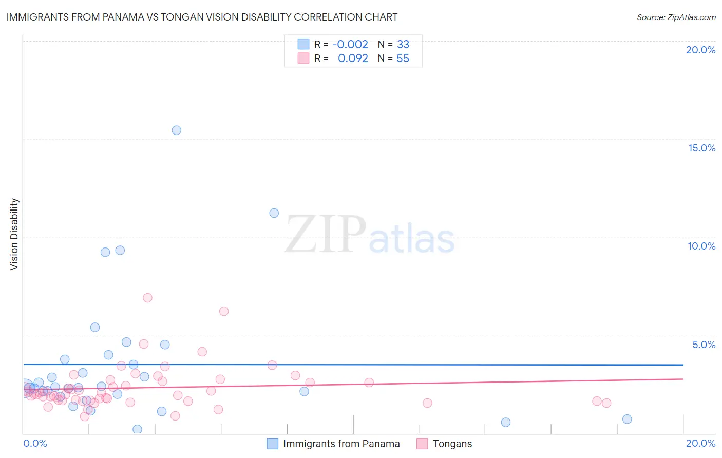 Immigrants from Panama vs Tongan Vision Disability