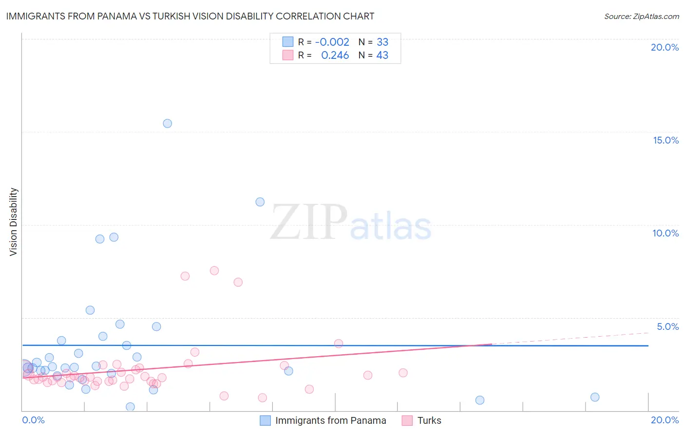 Immigrants from Panama vs Turkish Vision Disability