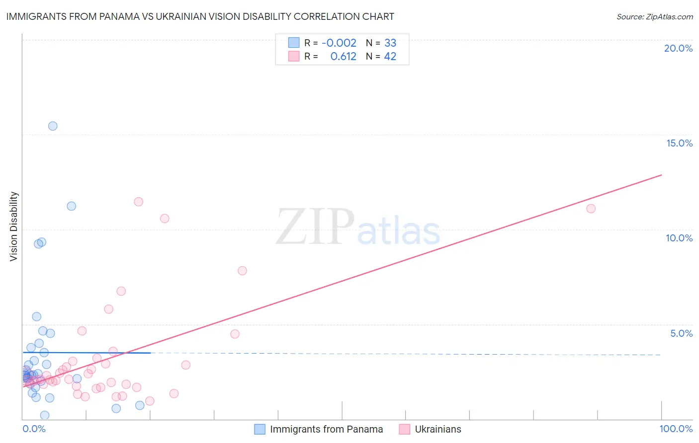 Immigrants from Panama vs Ukrainian Vision Disability