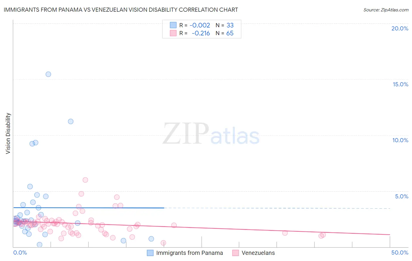 Immigrants from Panama vs Venezuelan Vision Disability