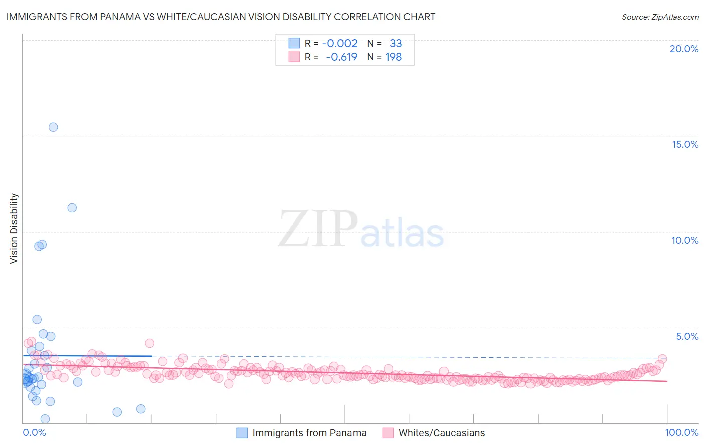 Immigrants from Panama vs White/Caucasian Vision Disability