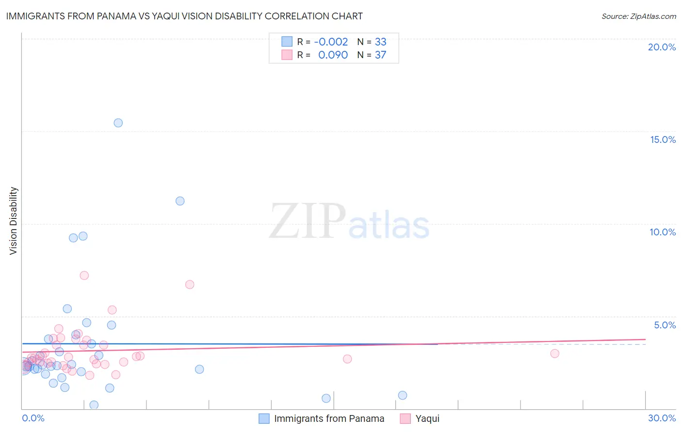 Immigrants from Panama vs Yaqui Vision Disability