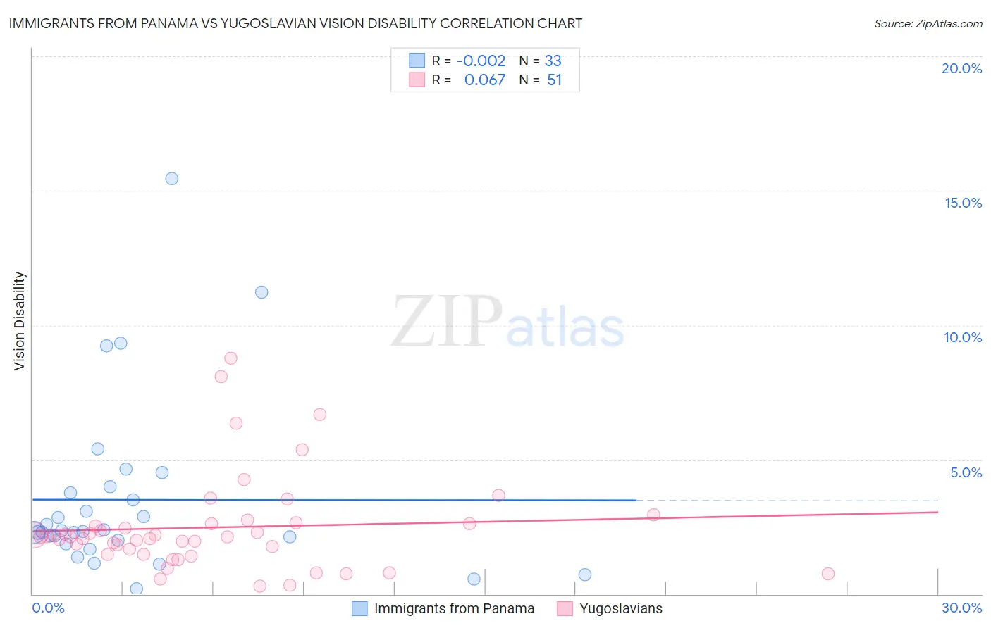 Immigrants from Panama vs Yugoslavian Vision Disability