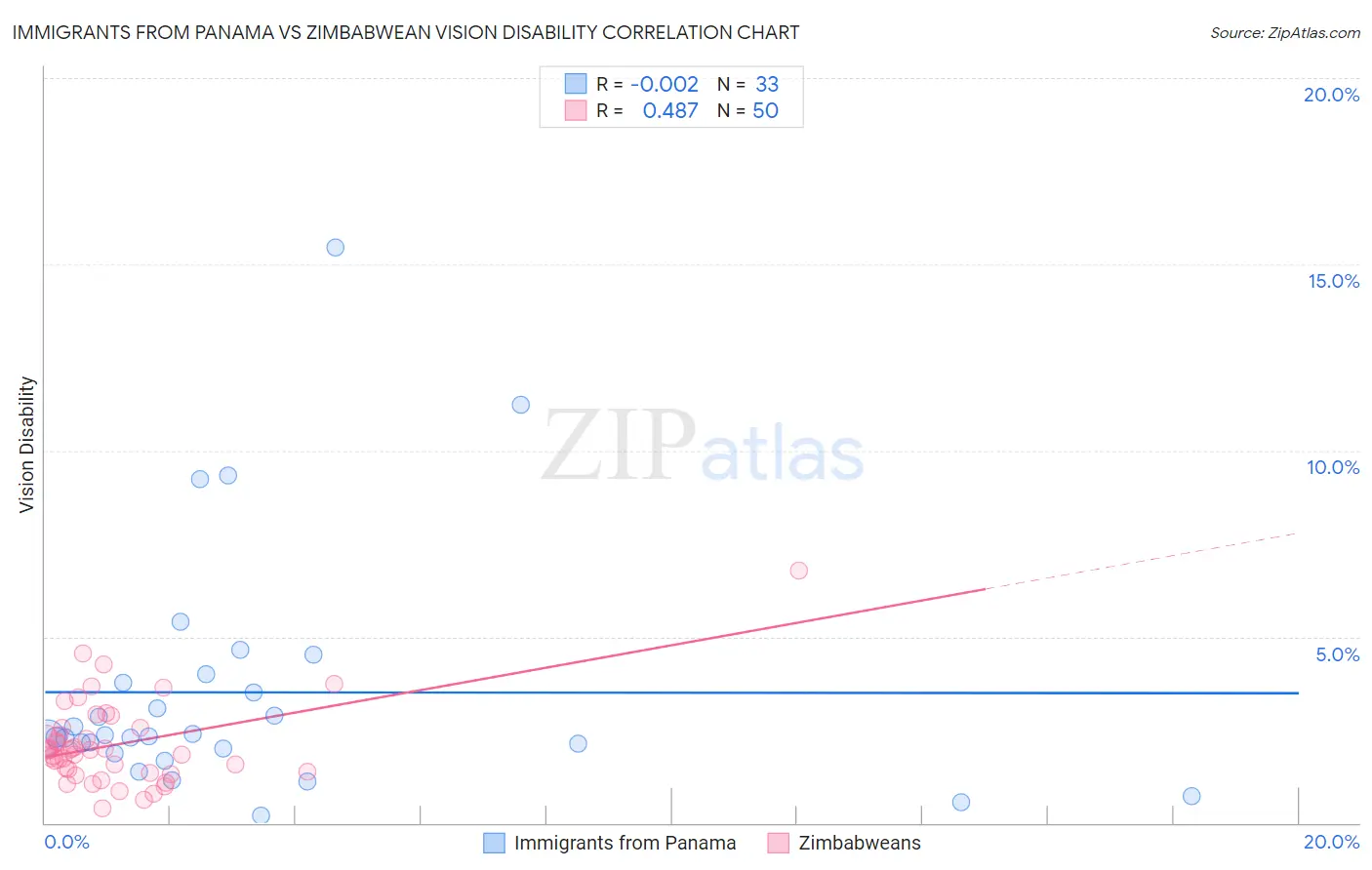 Immigrants from Panama vs Zimbabwean Vision Disability