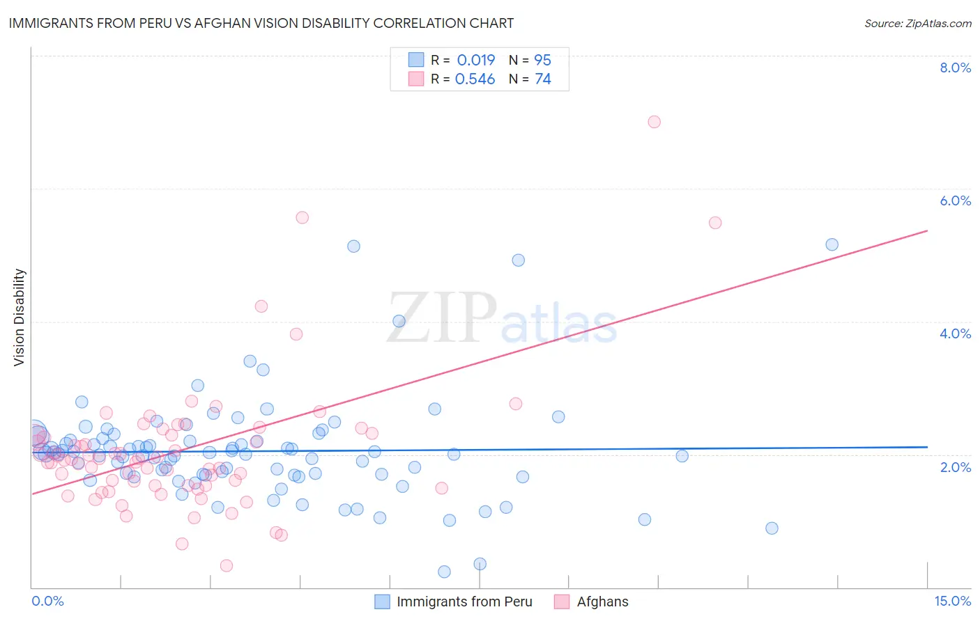 Immigrants from Peru vs Afghan Vision Disability