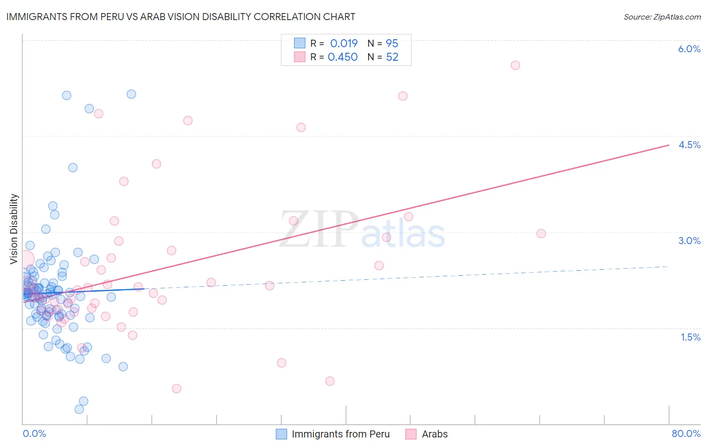 Immigrants from Peru vs Arab Vision Disability
