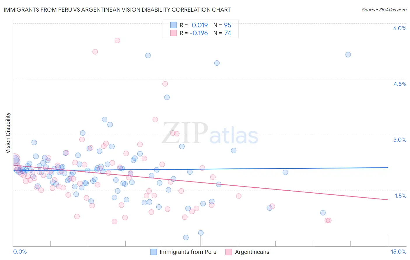 Immigrants from Peru vs Argentinean Vision Disability