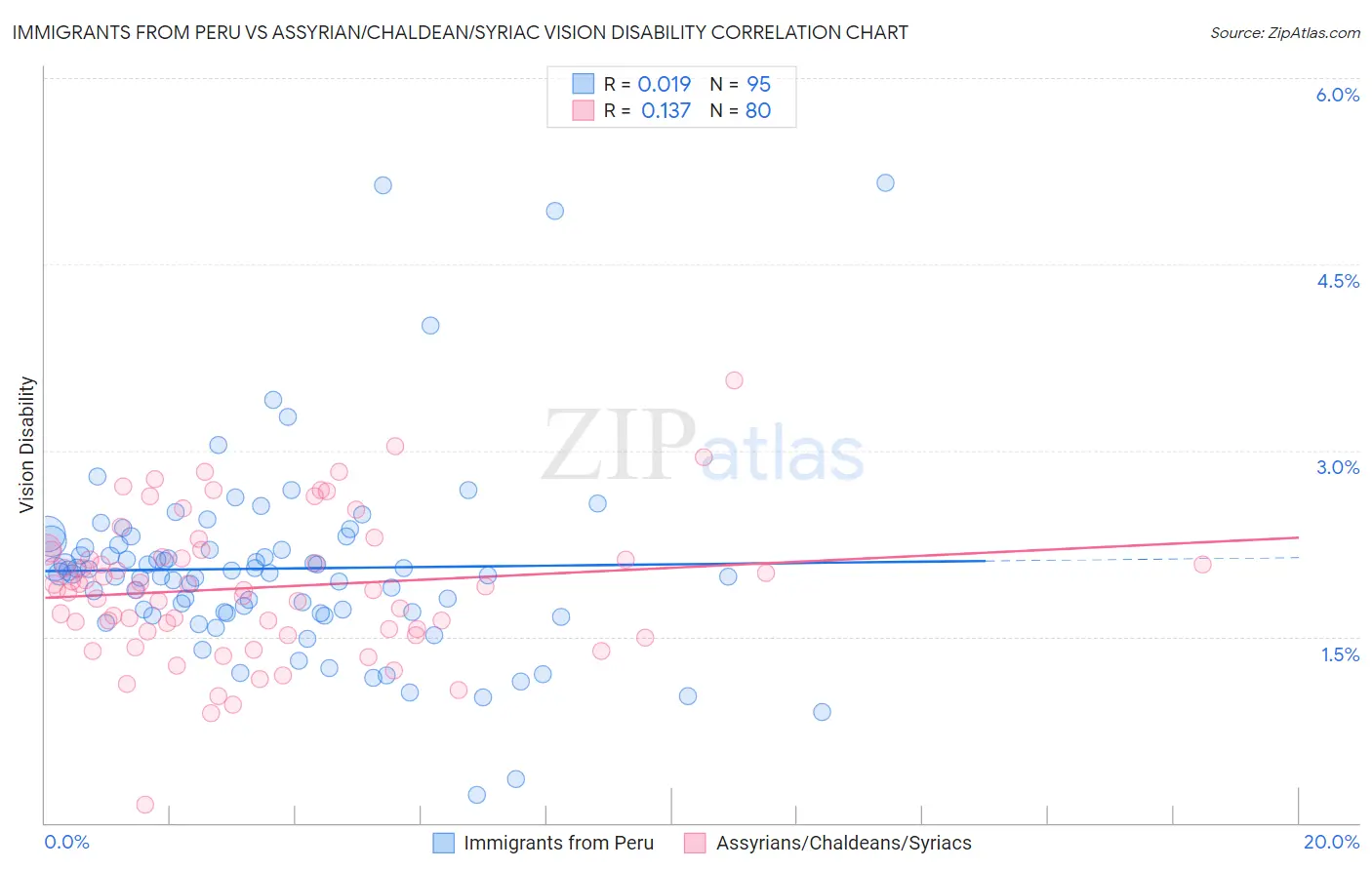 Immigrants from Peru vs Assyrian/Chaldean/Syriac Vision Disability