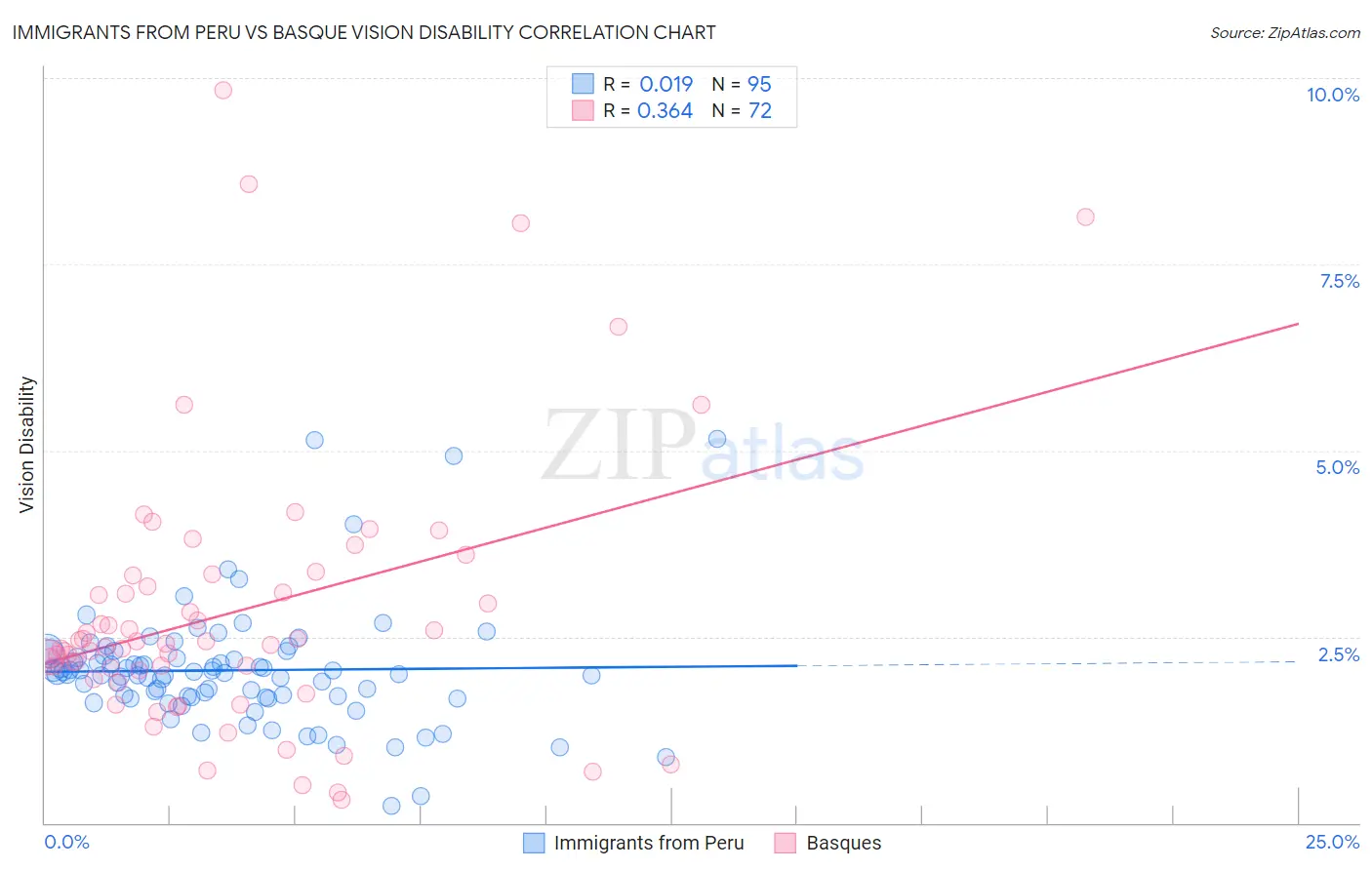 Immigrants from Peru vs Basque Vision Disability
