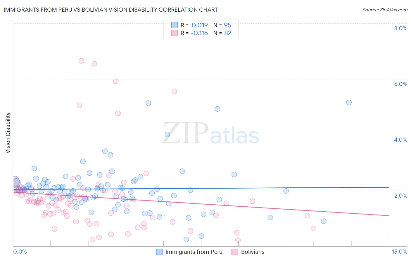 Immigrants from Peru vs Bolivian Vision Disability