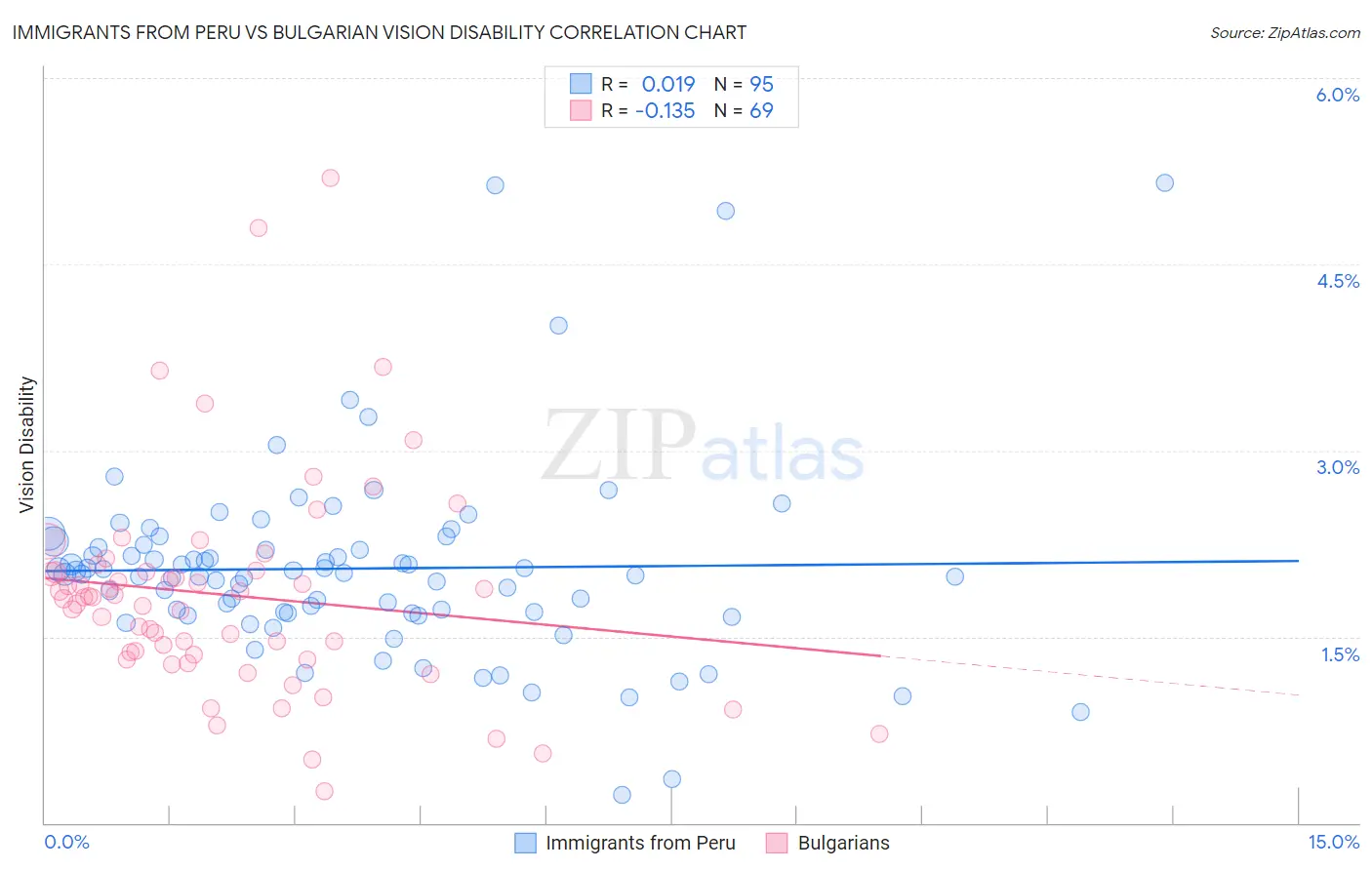 Immigrants from Peru vs Bulgarian Vision Disability