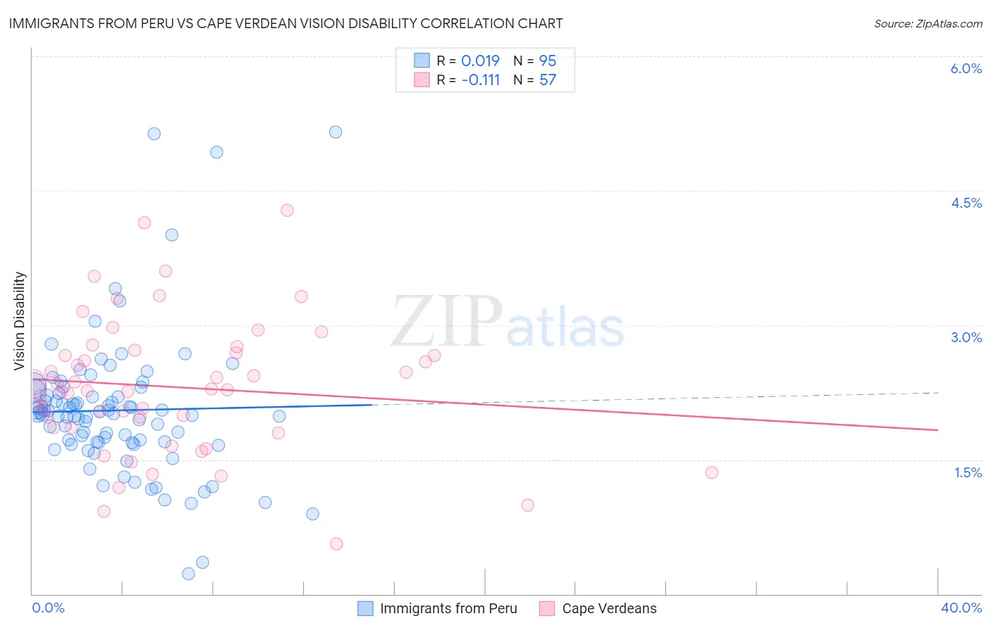 Immigrants from Peru vs Cape Verdean Vision Disability