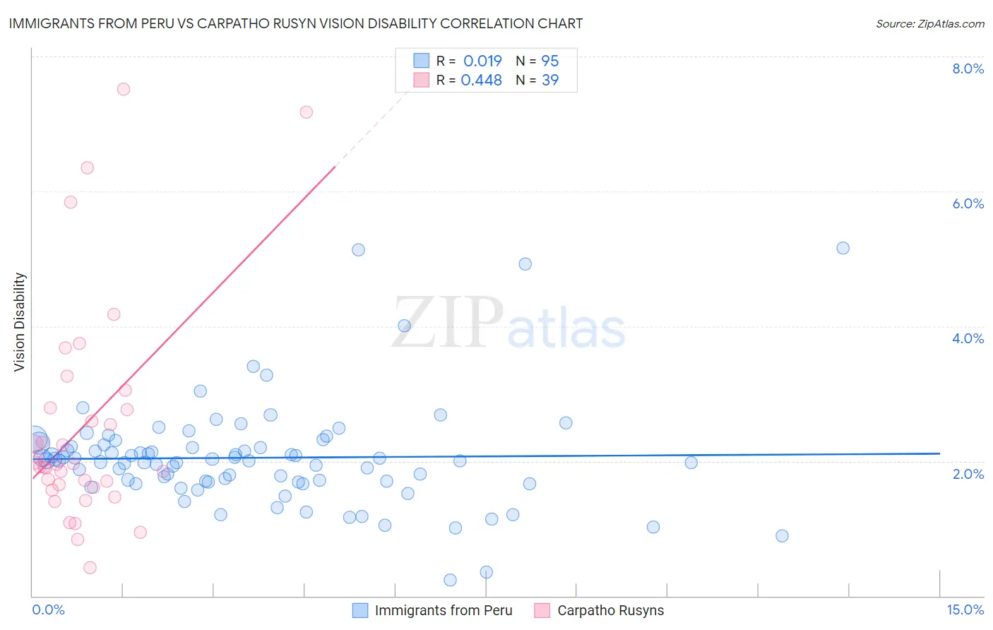 Immigrants from Peru vs Carpatho Rusyn Vision Disability