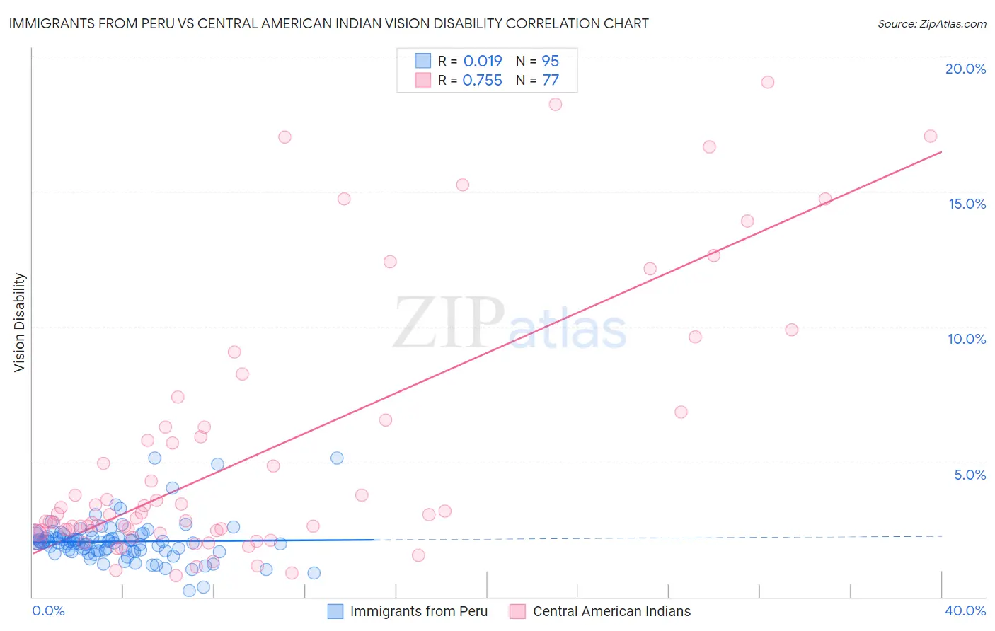 Immigrants from Peru vs Central American Indian Vision Disability