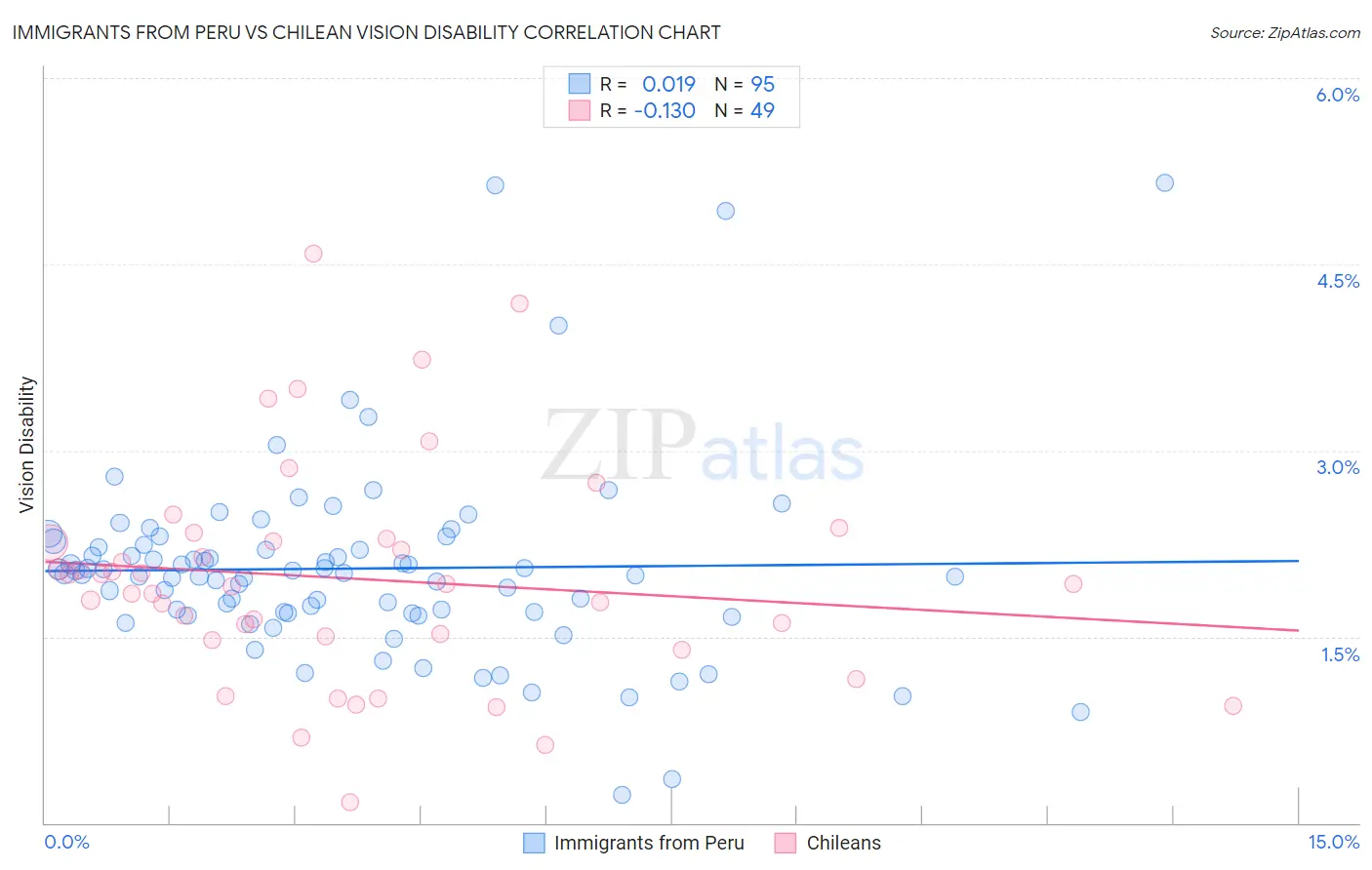 Immigrants from Peru vs Chilean Vision Disability